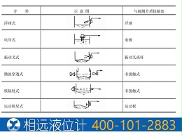 物位开关分类【相远液位计】