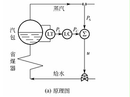 汽包水位的双冲量控制系统【相远仪表】